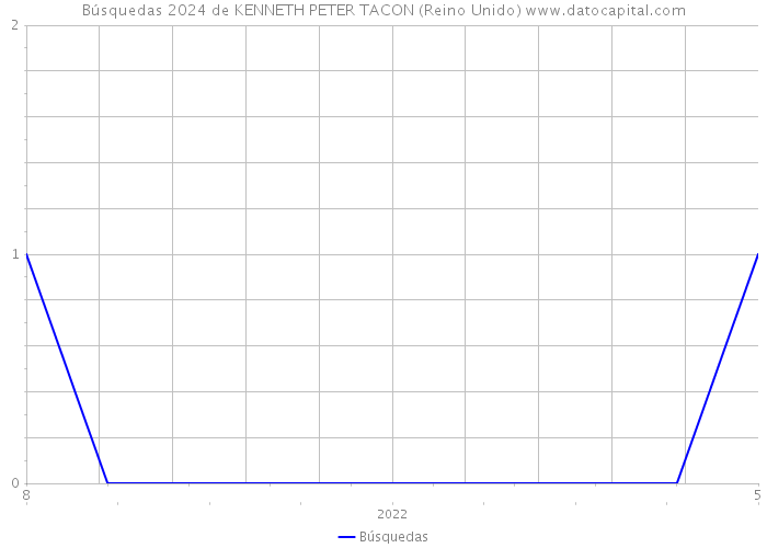 Búsquedas 2024 de KENNETH PETER TACON (Reino Unido) 