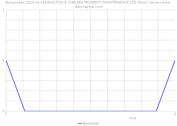 Búsquedas 2024 de KENSINGTON & CHELSEA PROPERTY MAINTENANCE LTD (Reino Unido) 