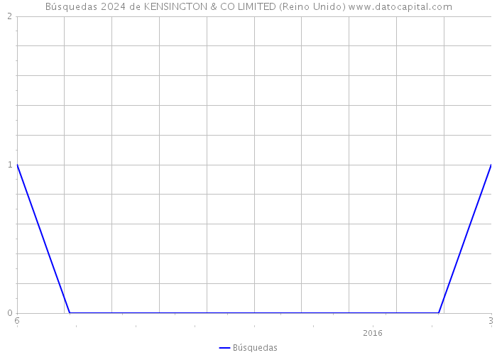 Búsquedas 2024 de KENSINGTON & CO LIMITED (Reino Unido) 