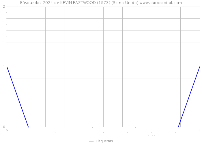 Búsquedas 2024 de KEVIN EASTWOOD (1973) (Reino Unido) 