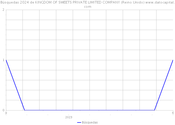 Búsquedas 2024 de KINGDOM OF SWEETS PRIVATE LIMITED COMPANY (Reino Unido) 