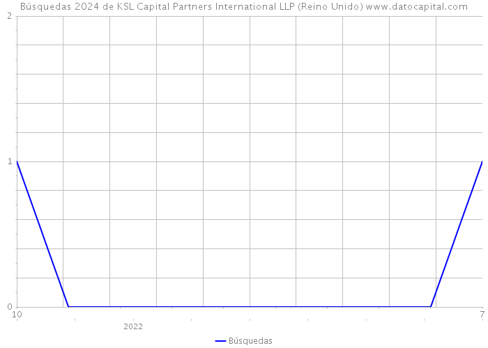 Búsquedas 2024 de KSL Capital Partners International LLP (Reino Unido) 