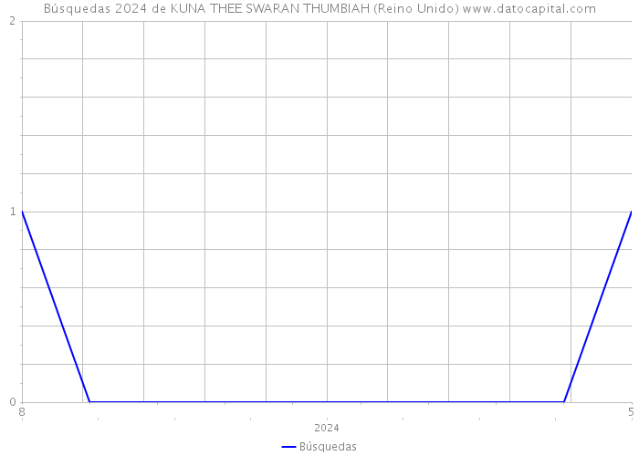 Búsquedas 2024 de KUNA THEE SWARAN THUMBIAH (Reino Unido) 