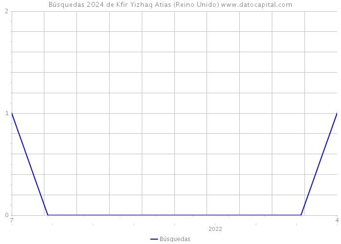 Búsquedas 2024 de Kfir Yizhaq Atias (Reino Unido) 