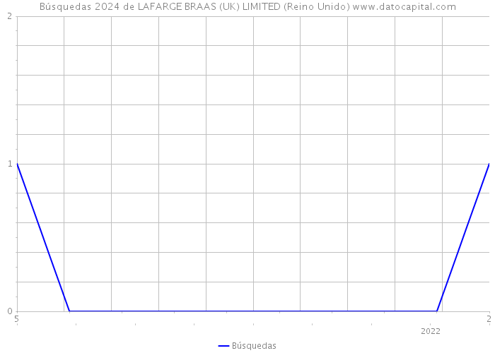 Búsquedas 2024 de LAFARGE BRAAS (UK) LIMITED (Reino Unido) 