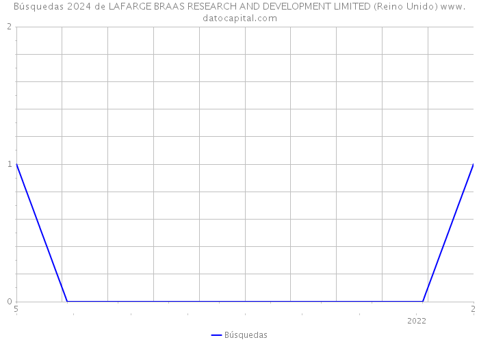 Búsquedas 2024 de LAFARGE BRAAS RESEARCH AND DEVELOPMENT LIMITED (Reino Unido) 