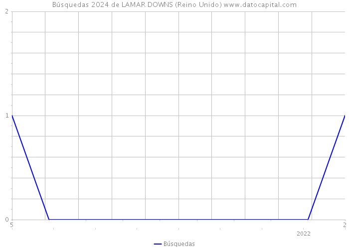Búsquedas 2024 de LAMAR DOWNS (Reino Unido) 