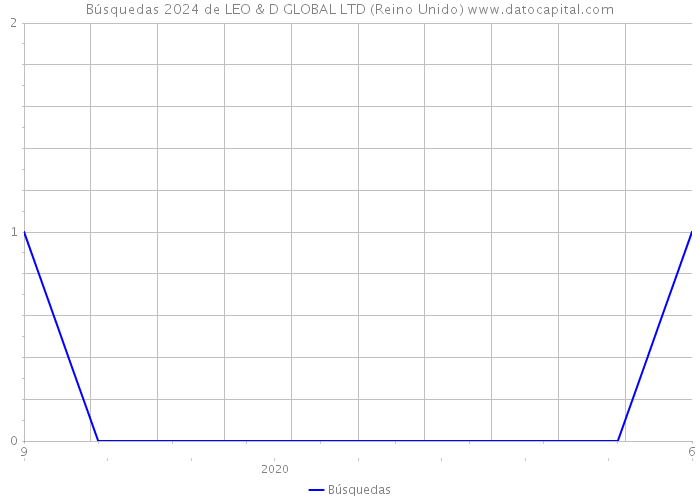 Búsquedas 2024 de LEO & D GLOBAL LTD (Reino Unido) 