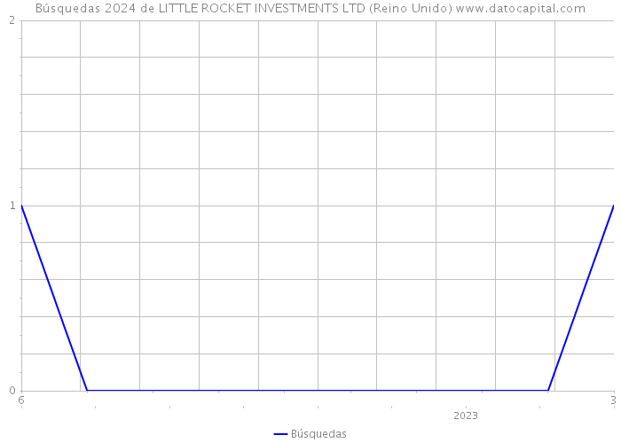 Búsquedas 2024 de LITTLE ROCKET INVESTMENTS LTD (Reino Unido) 