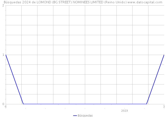 Búsquedas 2024 de LOMOND (BG STREET) NOMINEES LIMITED (Reino Unido) 