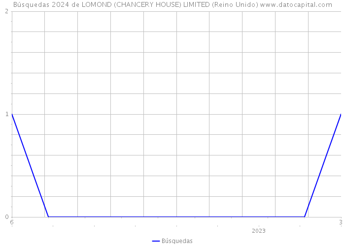 Búsquedas 2024 de LOMOND (CHANCERY HOUSE) LIMITED (Reino Unido) 