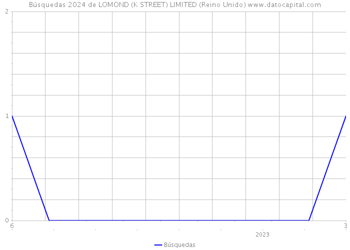 Búsquedas 2024 de LOMOND (K STREET) LIMITED (Reino Unido) 
