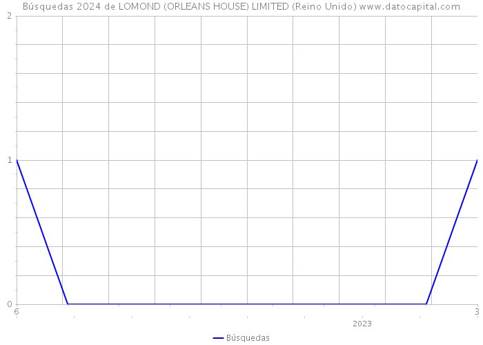 Búsquedas 2024 de LOMOND (ORLEANS HOUSE) LIMITED (Reino Unido) 