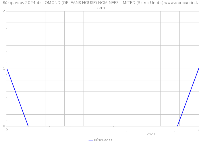 Búsquedas 2024 de LOMOND (ORLEANS HOUSE) NOMINEES LIMITED (Reino Unido) 