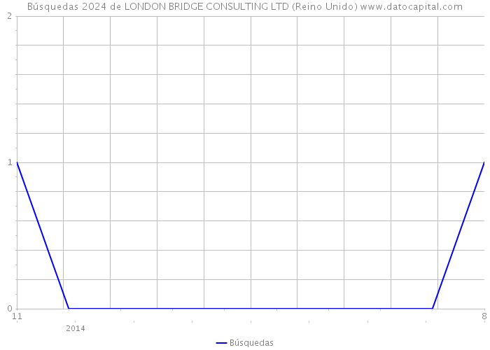 Búsquedas 2024 de LONDON BRIDGE CONSULTING LTD (Reino Unido) 