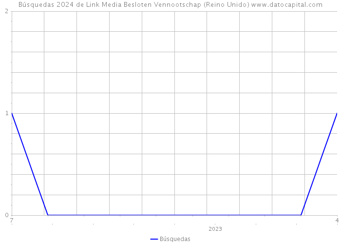 Búsquedas 2024 de Link Media Besloten Vennootschap (Reino Unido) 