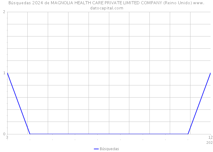 Búsquedas 2024 de MAGNOLIA HEALTH CARE PRIVATE LIMITED COMPANY (Reino Unido) 