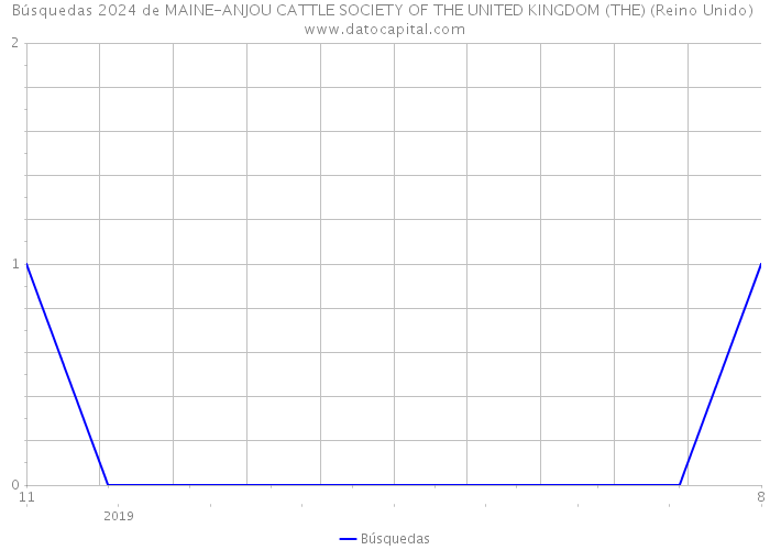 Búsquedas 2024 de MAINE-ANJOU CATTLE SOCIETY OF THE UNITED KINGDOM (THE) (Reino Unido) 