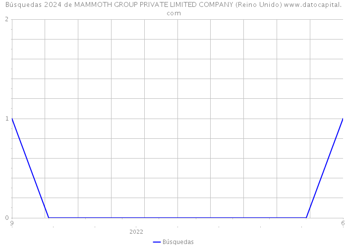 Búsquedas 2024 de MAMMOTH GROUP PRIVATE LIMITED COMPANY (Reino Unido) 