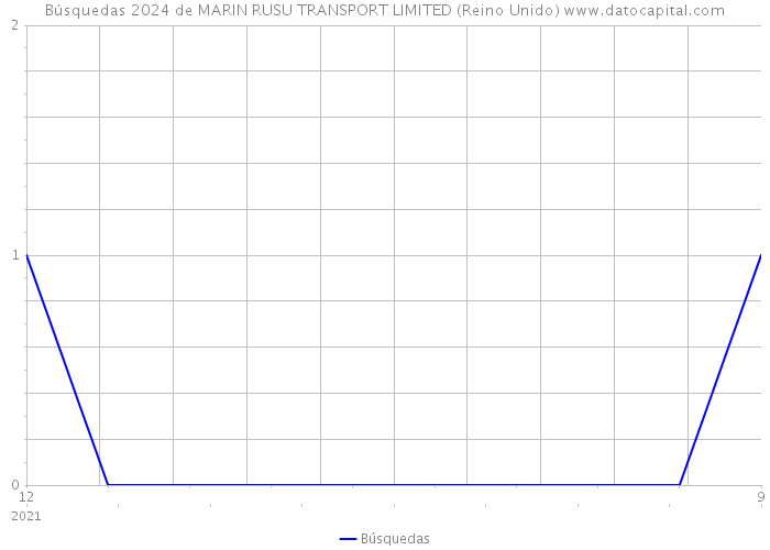 Búsquedas 2024 de MARIN RUSU TRANSPORT LIMITED (Reino Unido) 