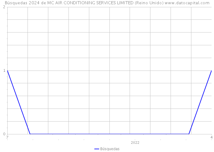 Búsquedas 2024 de MC AIR CONDITIONING SERVICES LIMITED (Reino Unido) 