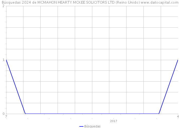 Búsquedas 2024 de MCMAHON HEARTY MCKEE SOLICITORS LTD (Reino Unido) 