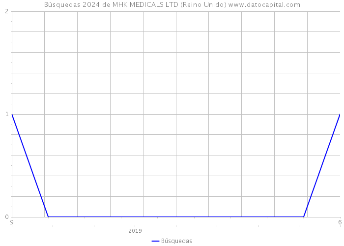 Búsquedas 2024 de MHK MEDICALS LTD (Reino Unido) 