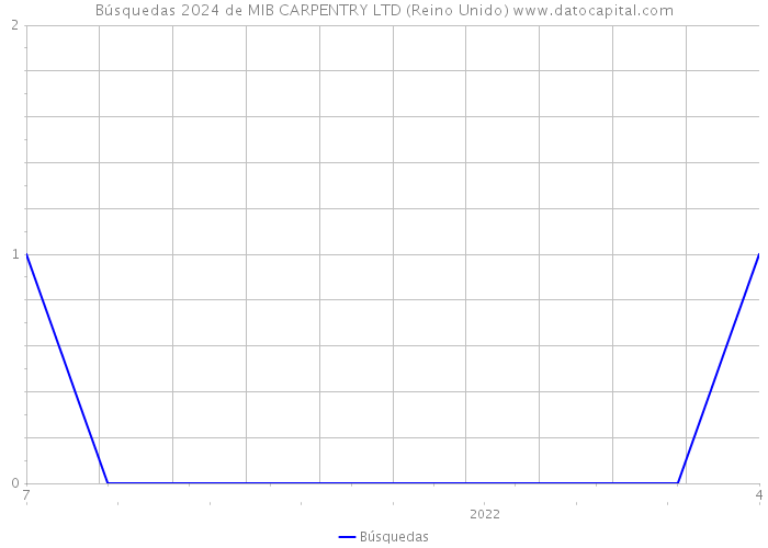 Búsquedas 2024 de MIB CARPENTRY LTD (Reino Unido) 