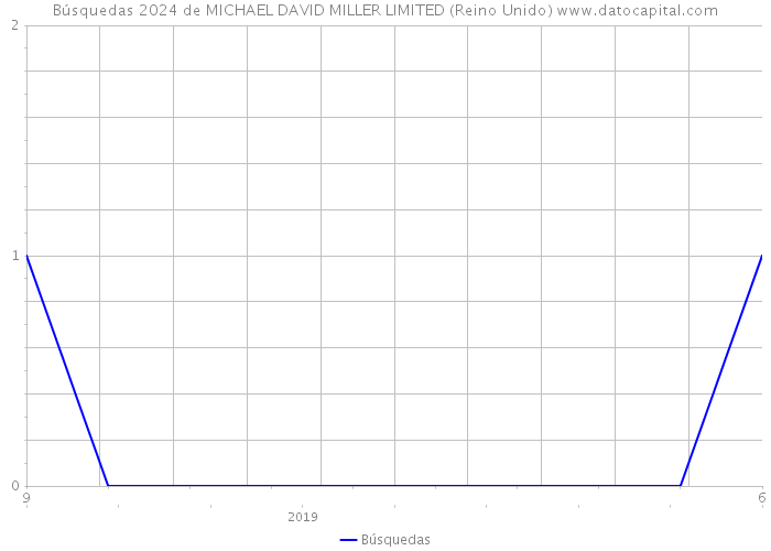 Búsquedas 2024 de MICHAEL DAVID MILLER LIMITED (Reino Unido) 