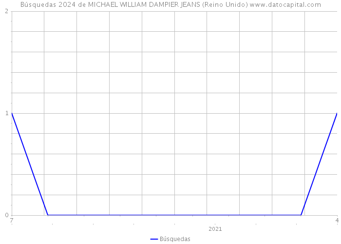 Búsquedas 2024 de MICHAEL WILLIAM DAMPIER JEANS (Reino Unido) 