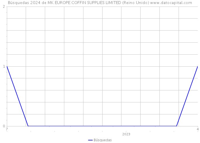 Búsquedas 2024 de MK EUROPE COFFIN SUPPLIES LIMITED (Reino Unido) 