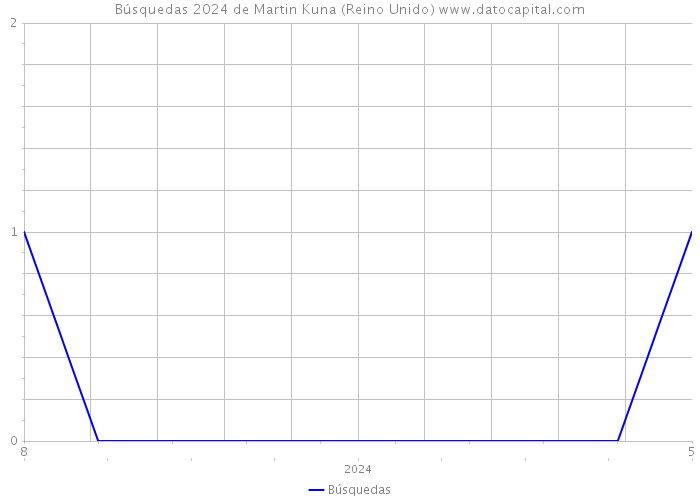 Búsquedas 2024 de Martin Kuna (Reino Unido) 