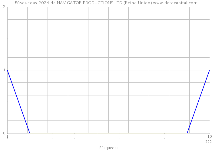 Búsquedas 2024 de NAVIGATOR PRODUCTIONS LTD (Reino Unido) 