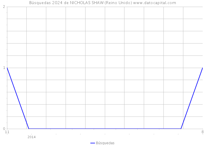 Búsquedas 2024 de NICHOLAS SHAW (Reino Unido) 