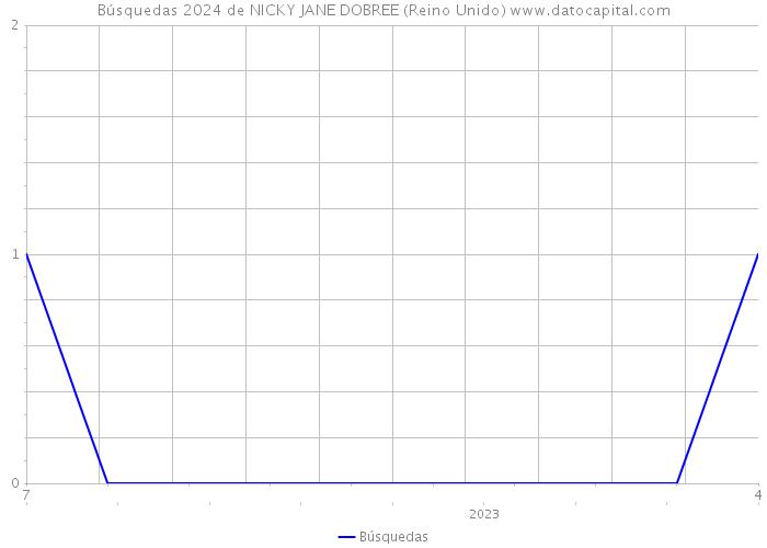 Búsquedas 2024 de NICKY JANE DOBREE (Reino Unido) 