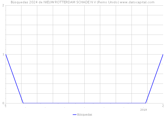 Búsquedas 2024 de NIEUW ROTTERDAM SCHADE N V (Reino Unido) 