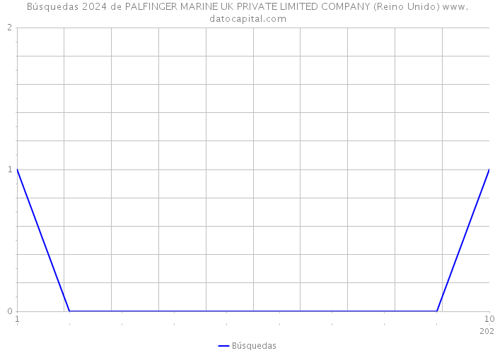 Búsquedas 2024 de PALFINGER MARINE UK PRIVATE LIMITED COMPANY (Reino Unido) 