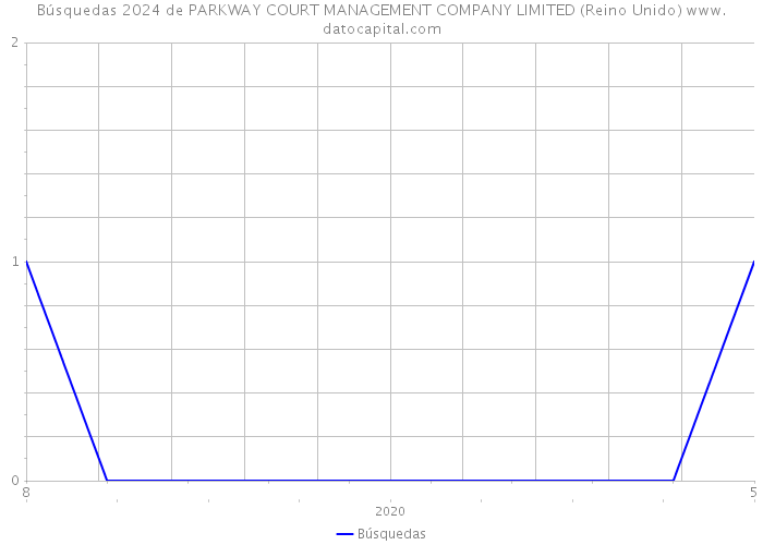 Búsquedas 2024 de PARKWAY COURT MANAGEMENT COMPANY LIMITED (Reino Unido) 