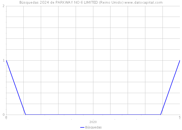 Búsquedas 2024 de PARKWAY NO 6 LIMITED (Reino Unido) 