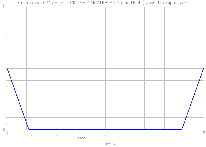 Búsquedas 2024 de PATRICK DAVID MCALEENAN (Reino Unido) 
