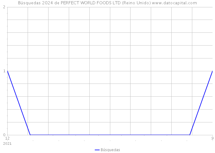 Búsquedas 2024 de PERFECT WORLD FOODS LTD (Reino Unido) 