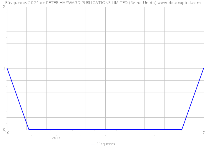 Búsquedas 2024 de PETER HAYWARD PUBLICATIONS LIMITED (Reino Unido) 