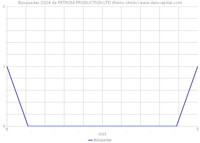 Búsquedas 2024 de PETRONI PRODUCTION LTD (Reino Unido) 