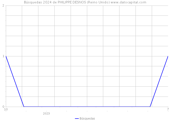 Búsquedas 2024 de PHILIPPE DESNOS (Reino Unido) 