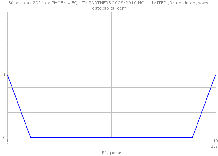 Búsquedas 2024 de PHOENIX EQUITY PARTNERS 2006/2010 NO.1 LIMITED (Reino Unido) 