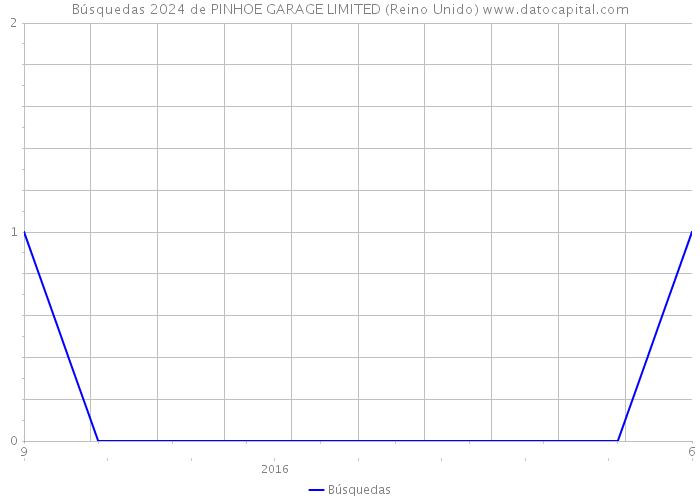 Búsquedas 2024 de PINHOE GARAGE LIMITED (Reino Unido) 