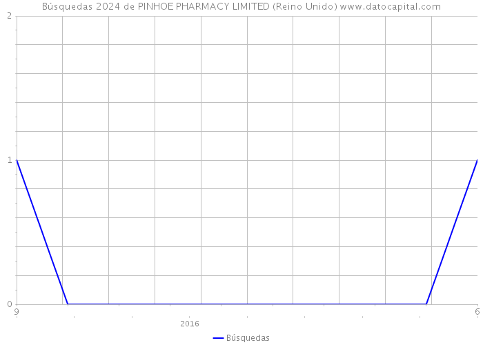 Búsquedas 2024 de PINHOE PHARMACY LIMITED (Reino Unido) 