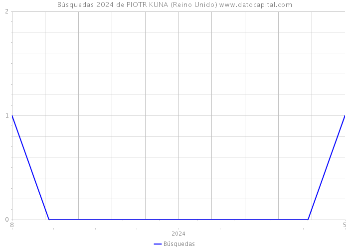 Búsquedas 2024 de PIOTR KUNA (Reino Unido) 