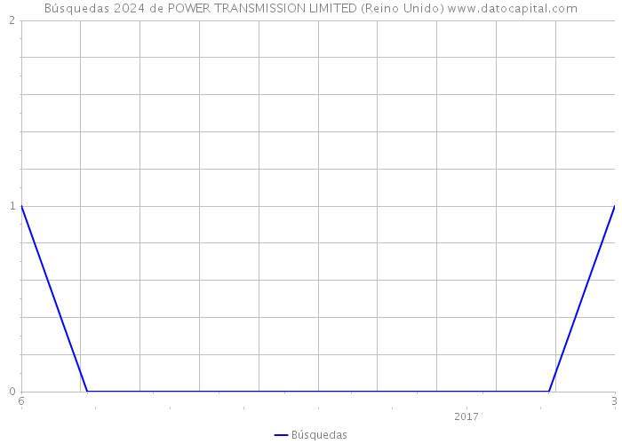 Búsquedas 2024 de POWER TRANSMISSION LIMITED (Reino Unido) 