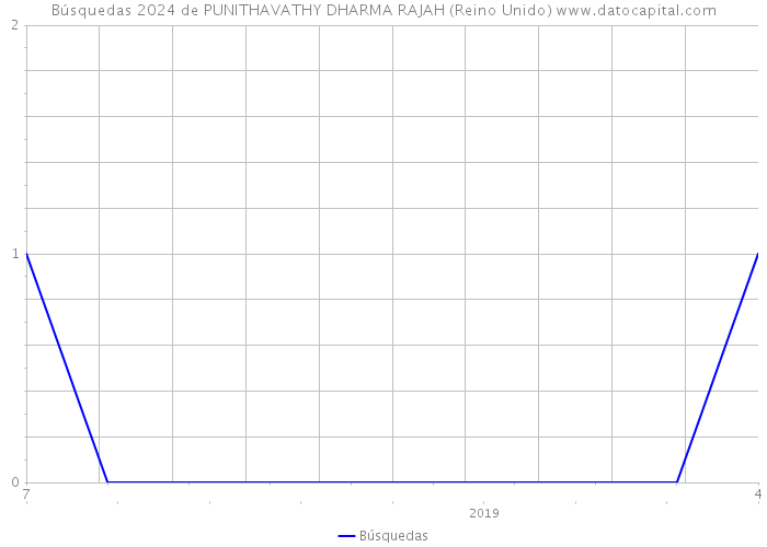 Búsquedas 2024 de PUNITHAVATHY DHARMA RAJAH (Reino Unido) 